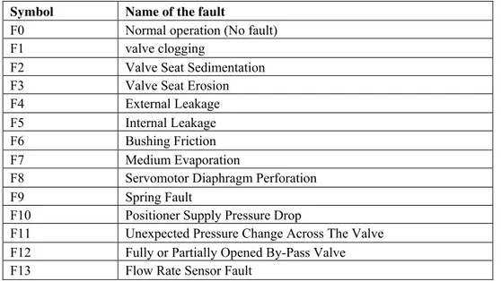 Table 7. Fault Identification Table 