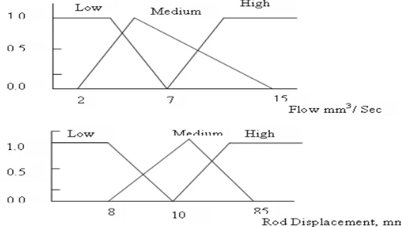 Fig 3. Membership Functions for input variables in Pneumatic valve 