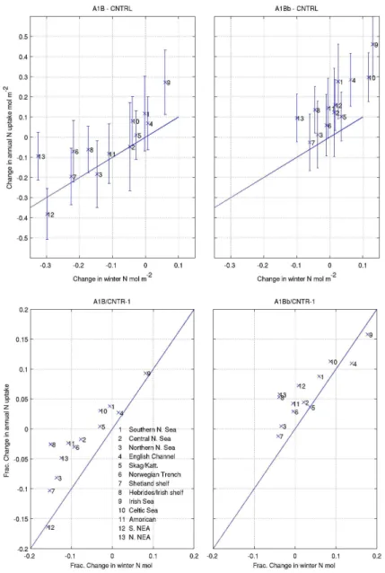 Fig. 7. Total annual DIN uptake and winter mean DIN compared with CNTRL, averaged for the regions shown in Fig