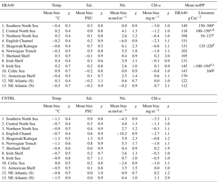 Table 1. Model validation for ERA40 and CNTRL using all WOD data in the domain for the period 1981–2004