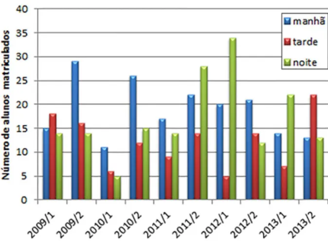 Figura 14 - N´ umero de matriculados em cada turma da disciplina FIS02010 nos dez semestres entre 2009/1 e 2013/2.