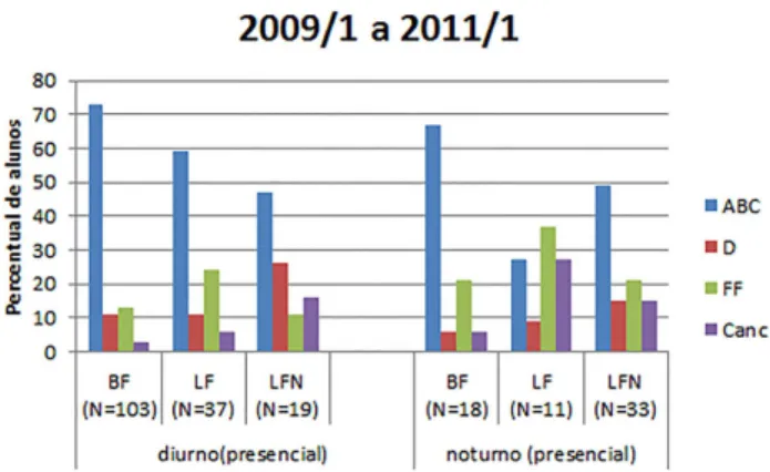 Figura 15 - Distribui¸c˜ ao percentual de alunos matriculados em FIS02010 de 2009/1 a 2011/1