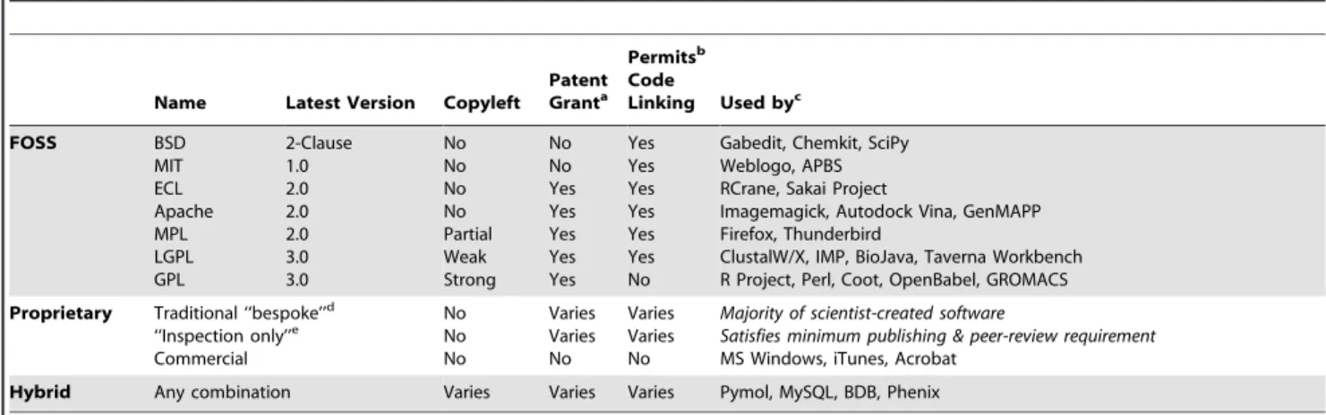 Table 1. Summary of select attributes of cited licenses types.