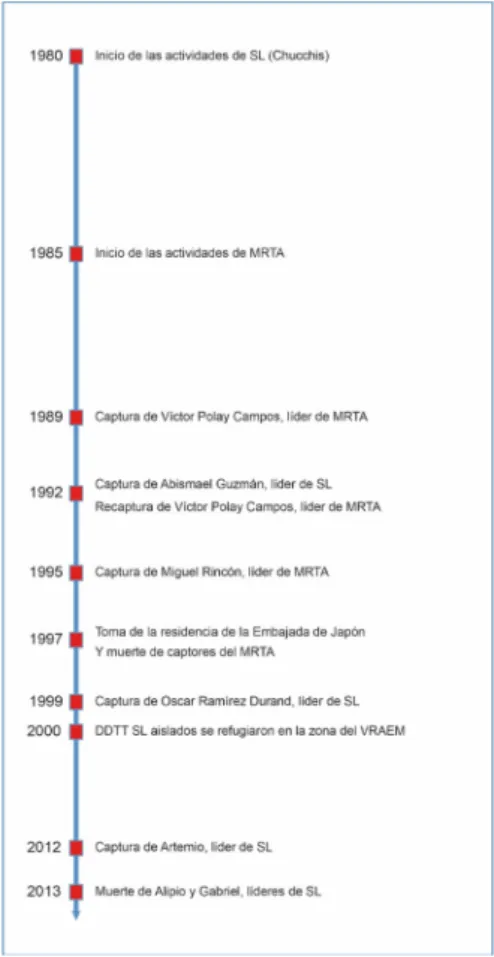 Figura 3. Línea de tiempo del conflicto armado interno en el Perú.