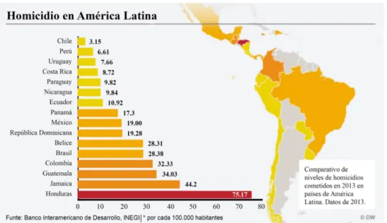 Figura 1. Homicidios en América Latina por cada cien mil habitantes (2013).