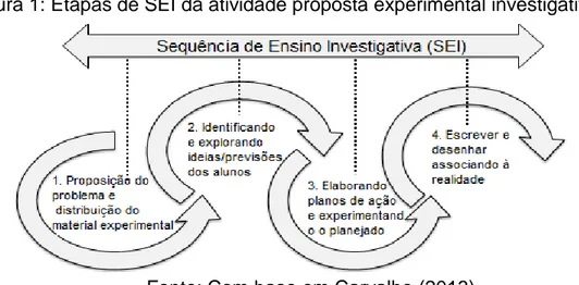 Figura 1: Etapas de SEI da atividade proposta experimental investigativa 