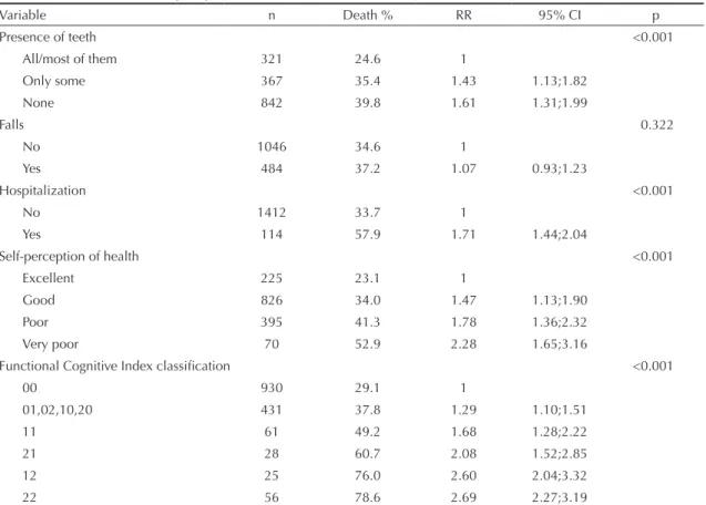 Table 4. Bivariate analysis of variables associated with morbidity and Functional Cognitive Index of orientation to time and  executive functions in the elderly
