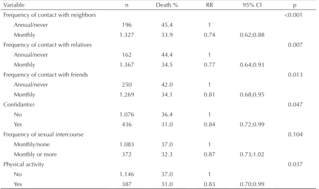 Table 5. Bivariate analysis of variables associated with life habits and social support in the elderly, according to death