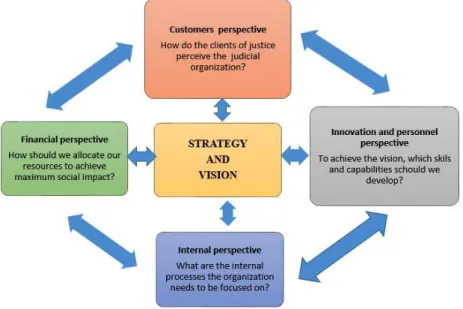 Figure 2. Adapted BSC  to the  judicial system specificities 