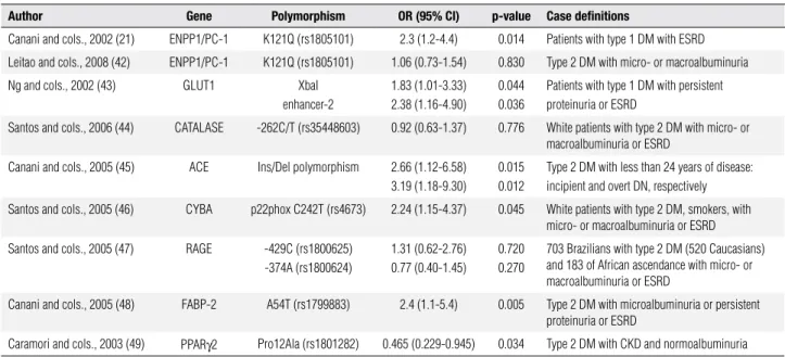 Table 1. Candidate genes for diabetic nephropathy
