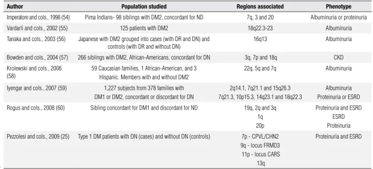 Table 2. Genome-wide scan studies for genes associated with diabetic nephropathy