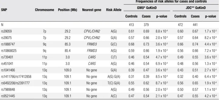 Table 3. Single nucleotide polymorphisms associated with diabetic nephropathy in a population of  GoKinD