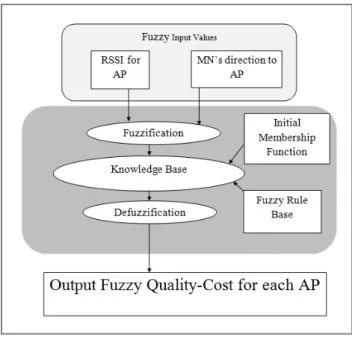 Figure 3. Membership Functions for RSSI Input Value 