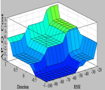 Figure 7. Correlation between Inputs (RSSI and Direction) and Output  Fuzzy Variables 