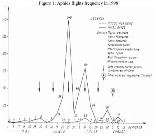 Figure 2: Aphids flights frequency in 1999 