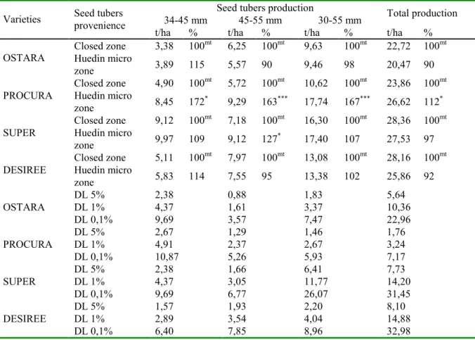 Table 3: Production capacity of biological category Base Elita Class obtained in Huedin micro zone in  compare with Elite Class from traditional closed micro zone, First Year 