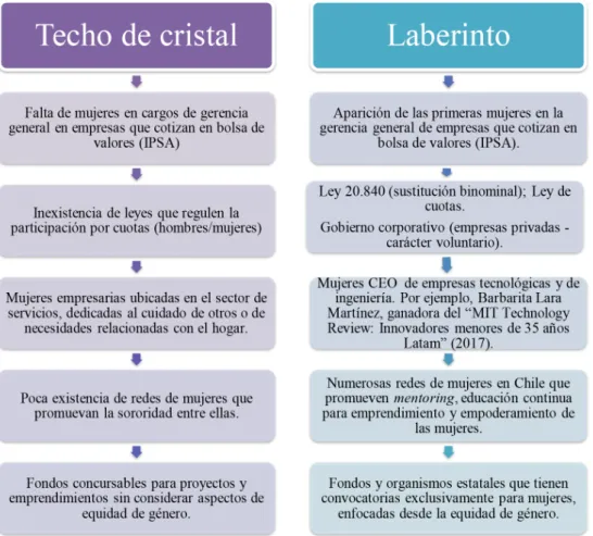 Figura 2. Mutación del habitus empresarial en Chile, del techo de cristal al laberinto.
