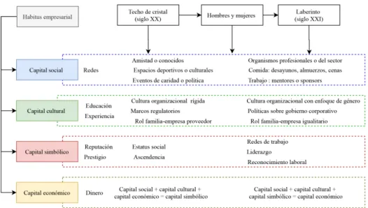 Figura 3. Habitus empresarial y capitalización profesional, siglos XX y XXI.