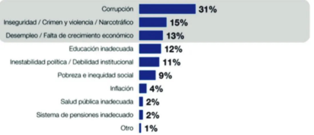 Figura 1. Problemas en Latinoamérica en 2018.