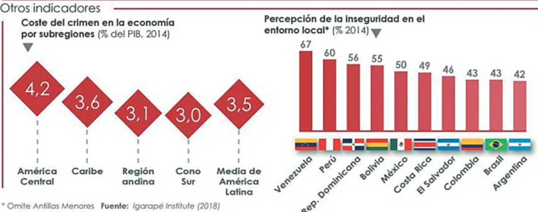 Figura 3. Percepción de la inseguridad en el entorno local y coste del crimen en la economía por  subregiones.
