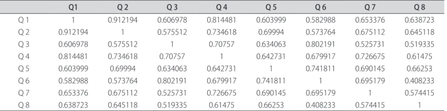 Table 2. Matrix of ordinal correlations (Pearson) among scale questions (Q).