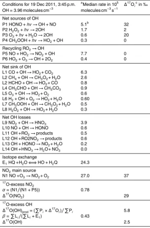 Table 1. Rate of production and sink of OH and mass balance calculation of ∆ 17 O.