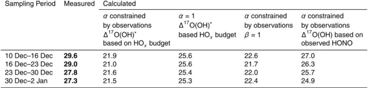 Table 2. Comparison of measured and calculated ∆ 17 O(NO − 3 ) values.
