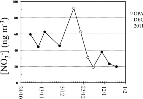 Figure 1. Atmospheric nitrate concentrations observed between October 2011 and Jan- Jan-uary 2012