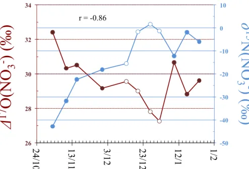 Figure 2. ∆ 17 O (primary y axis) and δ 15 N (secondary y axis) of atmospheric nitrate collected between October 2011 and January 2012