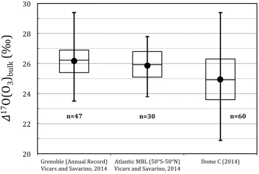 Figure 4. Comparison of ∆ 17 O(O 3 ) bulk values obtained at Dome C with those previously re- re-ported by Vicars and Savarino (2014) at other sites
