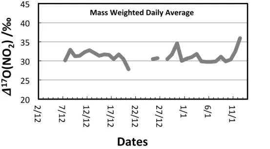 Figure 5. Quantitative assessment of the daily averaged trend in the ∆ 17 O of NO 2 at Dome C during December 2011 derived from concurrent measurements of ozone, NO, and HO 2 /RO 2 .