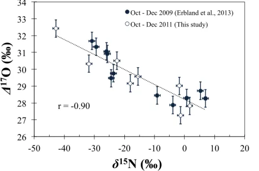 Figure 8. Relationship observed between the δ 15 N and ∆ 17 O values of atmospheric nitrate present at Dome C between October and December during both the 2009 and 2011 summer campaigns