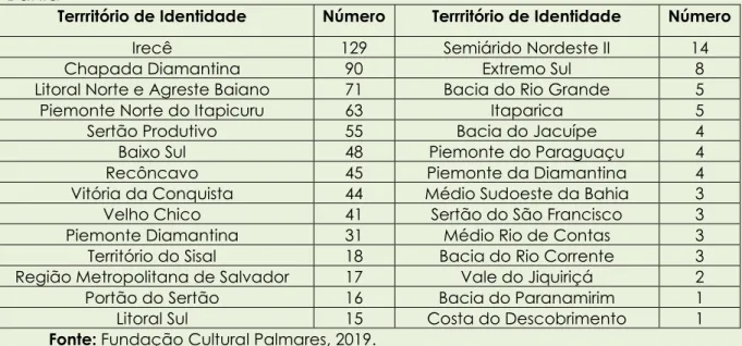 TABELA 1 – Divisão de comunidades quilombolas, por Territórios de Identidade  – Bahia 