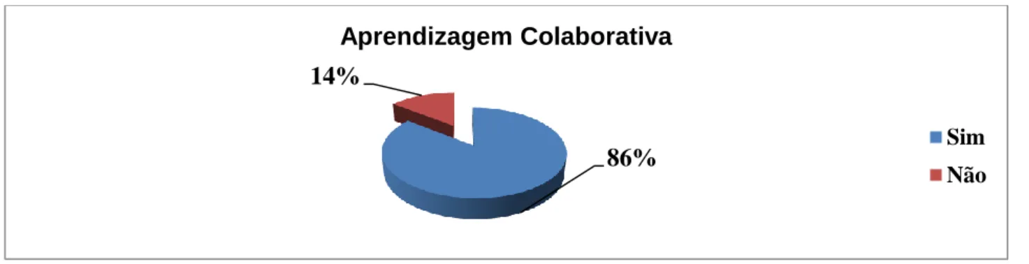 Figura 6 – Aprendizagem colaborativa 