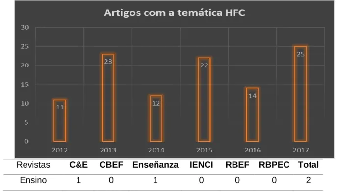 Gráfico 2. Quantidade de trabalhos publicados em um período de 6 anos. 