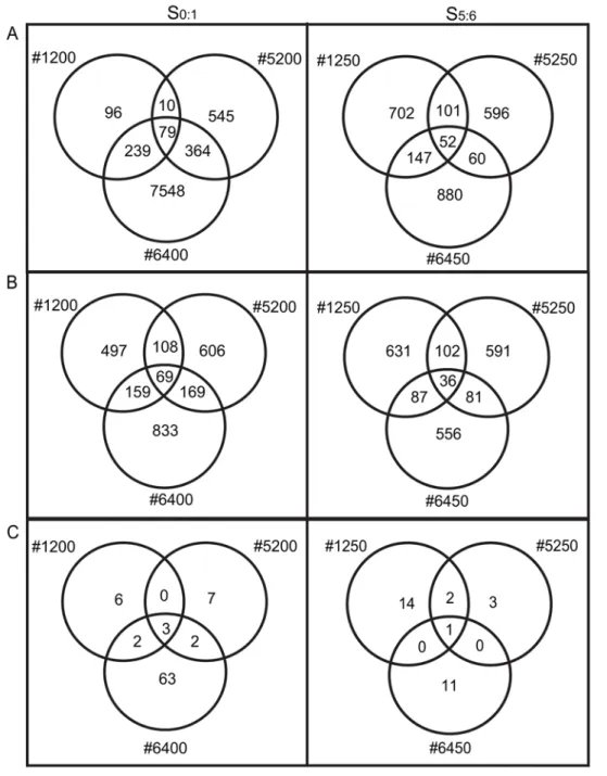 Figure 2C). This result is due to the magnitude of an expression change relative to the variation of the gene