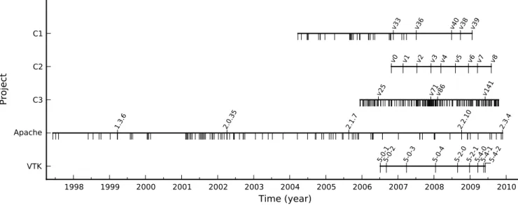 Fig. 2. Project repository time lines. Candidate versions are marked on the timelines with downward ticks, and analysed versions are labelled.