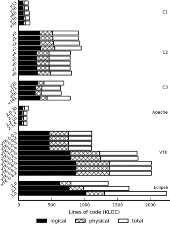 Fig. 3. Lines of code measurements for each project.