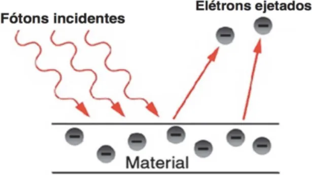 Figura 2 - Efeito fotoel´ etrico. Um material met´ alico ejeta el´ etrons quando submetido a luz com frequˆ encia maior que um certo  li-miar, que depende do material