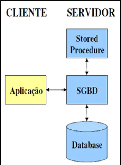 Figura 2: Utilização de stored procedure. Huth (2002) 