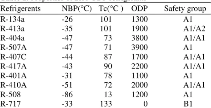 Table 1. Properties of zero ODP refrigerants 