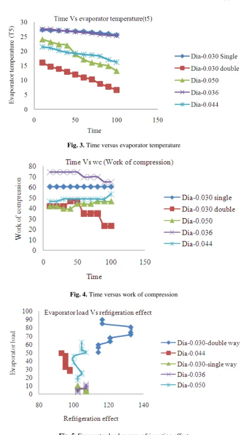 Fig. 3. Time versus evaporator temperature 