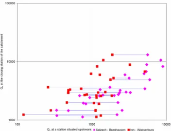 Fig. 4. Comparison of (a) Rx and Qx values and (b) Rx and Q max within five studied catchments