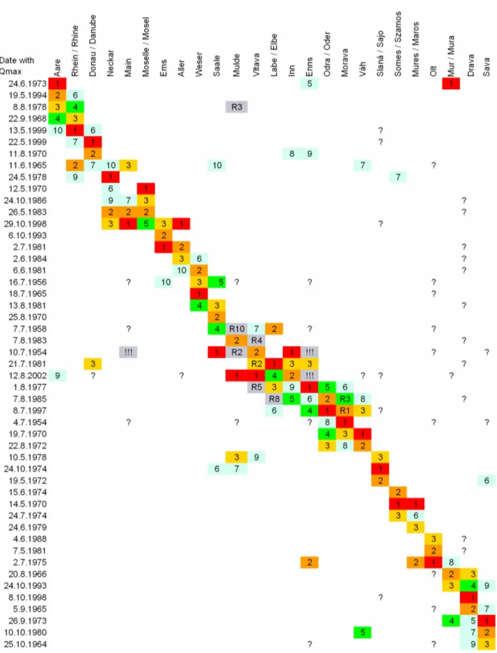 Fig. 5. Significant precipitation events in selected catchments. The three highest events in each catchment are listed (1–3) and highlighted by colours