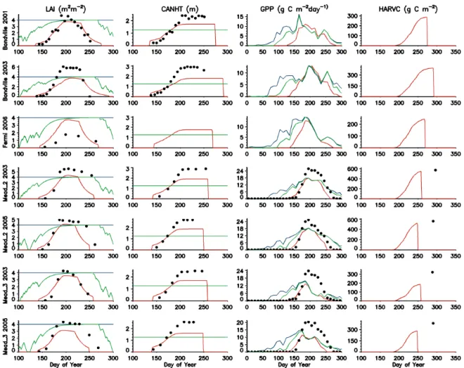 Figure 11. Simulated (solid lines) and observed (dots) LAI, CANHT, GPP and HARVC at a range of FLUXNET sites and years
