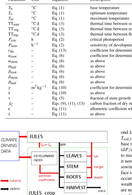 Table 1. Crop model parameters used in JULES-crop.