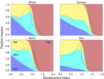 Figure 2. Fraction of daily accumulated net primary productivity partitioned to roots (purple), stems (blue), leaves (yellow) and  har-vested parts (red) of the crop as a function of development index (DVI; 0 = emergence, 1 = flowering, 2 = maturity) for w