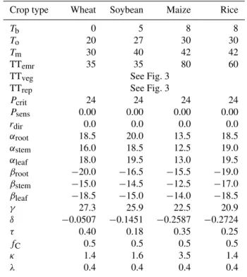 Table 4. Parameter values used to represent crop types wheat, soy- soy-bean, maize and rice