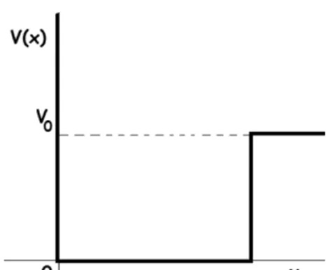 Figura 1 - Forma do potencial de um po¸co finito junto ` a origem, de largura a e altura V 0 .