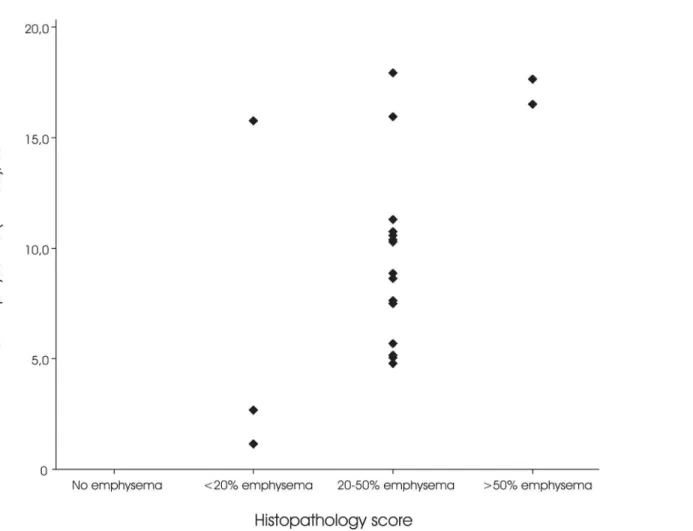 Fig 3. CT emphysema distribution between the semi-quantitative histopathologic emphysema score subgroups